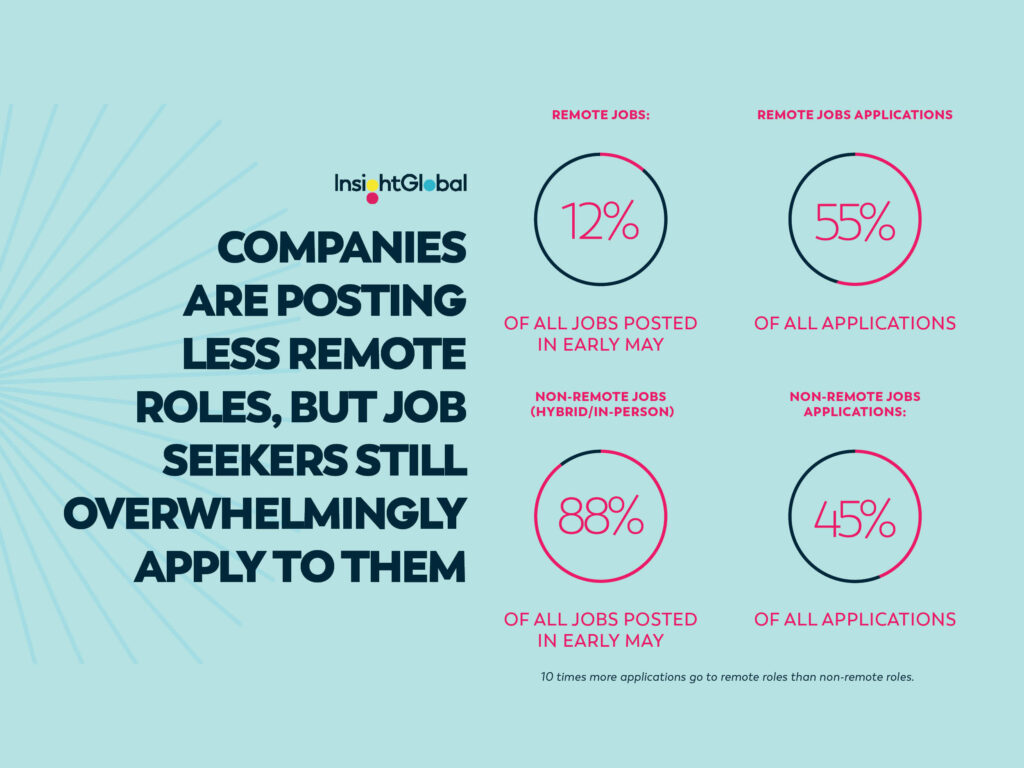 Graphic detailing the difference between remote role and non-remote role job postings, and the difference between applications to both of those roles.