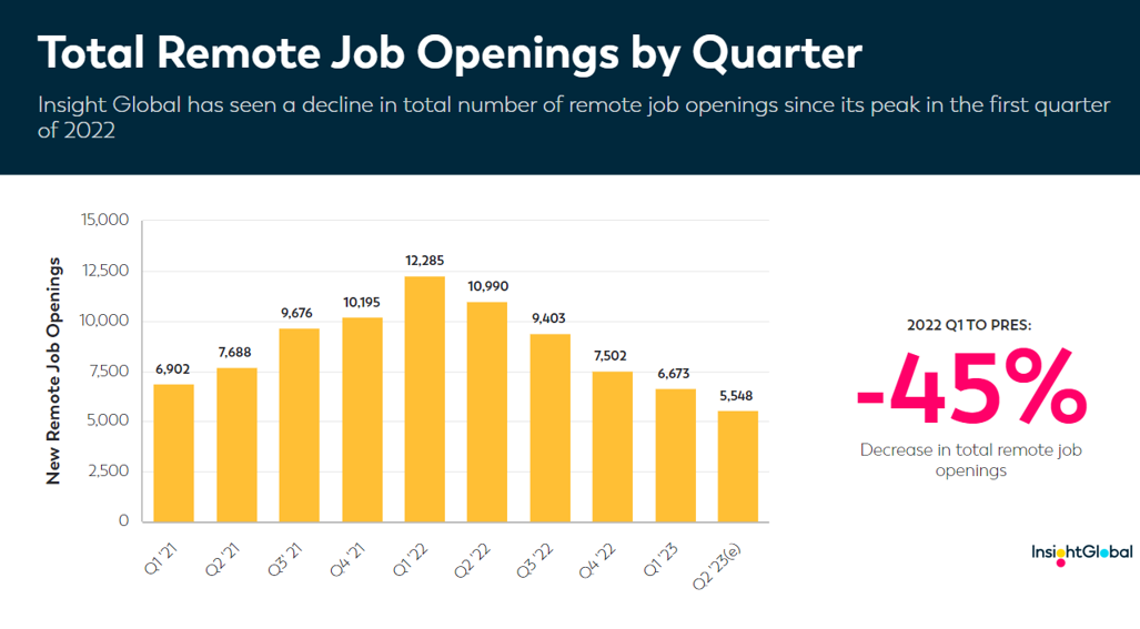A graph showing the total number of remote job openings processed by Insight Global from Q1 in 2021 to Q1 in 2023. Text: Total Remote Job Openings by Quarter. Insight Global has seen a decline in total number of remote job openings since its peak in the first quarter of 2022. 2022 01 TO PRES: -45% Decrease in total remote job openings"