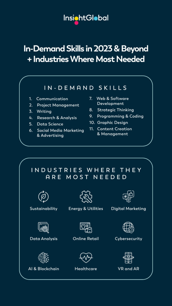Text: In-Demands Skills 1. Communication 2. Project Management 3. Writing 4. Research & Analysis 5. Data Science 6. Social Media Marketing & Advertising 7. Web & Software Development 8. Strategic Thinking 9. Programming & Coding 10. Graphic Design 11. Content Creation & Management Industries These Skills Are Vitally Needed 1. Sustainability 2. Energy & Utilities 3. Digital Marketing 4. Data Analysis 5. Online Retail 6. Cybersecurity 7. AI & Blockchain 8. Healthcare 9. Virtual Reality (VR) And Augmented Reality (AR)